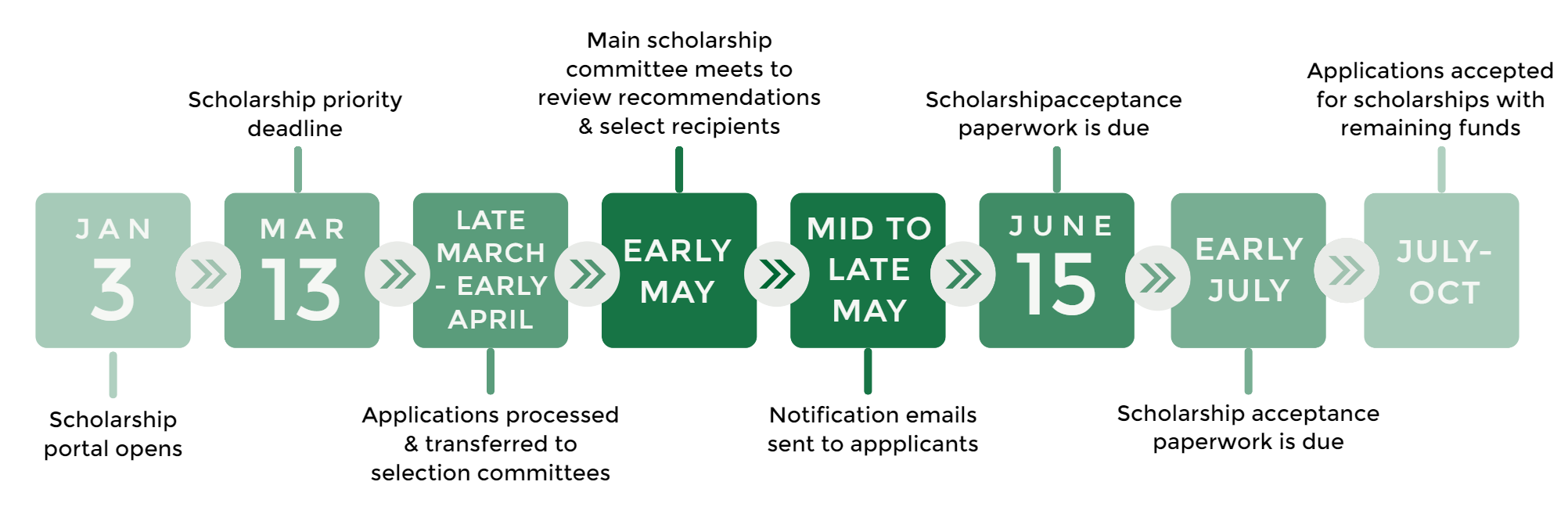 Scholarship Timeline