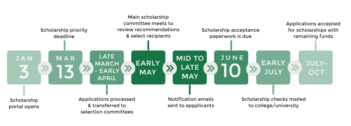 Scholarship Timeline updated